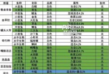 钓鱼升级攻略（一文教你如何利用钓鱼技能快速提升角色等级，玩转魔兽世界）